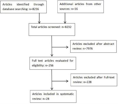 Non-technical factors on ophthalmology education: a narrative review